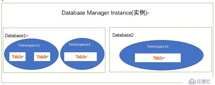 DB2性能优化 —— 如何创建表空间