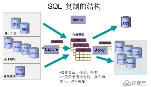 DB2 SQL Replication 配置方法