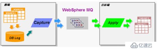 DB2 SQL Replication 配置方法