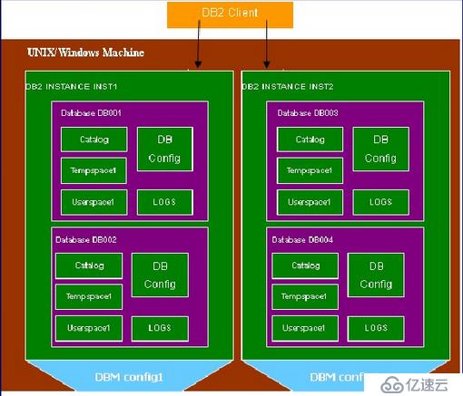 DB2 Zos 浅谈 - DB2 LUW VS DB2 Zos