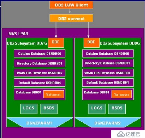 DB2 Zos 浅谈 - DB2 LUW VS DB2 Zos