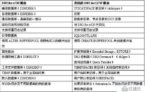 DB2 Zos 浅谈 - DB2 LUW VS DB2 Zos