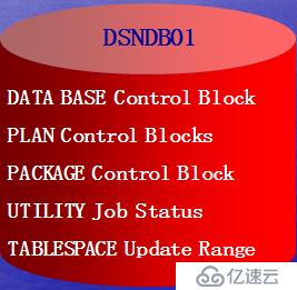 DB2 Zos 浅谈 - DB2 LUW VS DB2 Zos