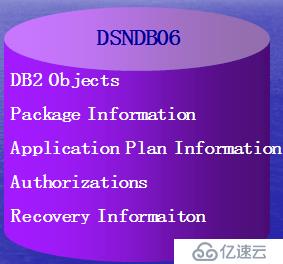 DB2 Zos 浅谈 - DB2 LUW VS DB2 Zos