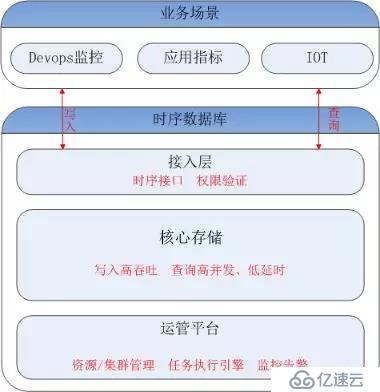 騰訊技術(shù)工程 | 騰訊唯一時(shí)序數(shù)據(jù)庫：CTSDB解密