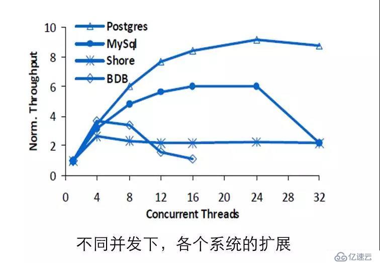 腾讯技术工程 | 透过新硬件环境下的存储技术，看未来数据库系统崛起（附PPT）