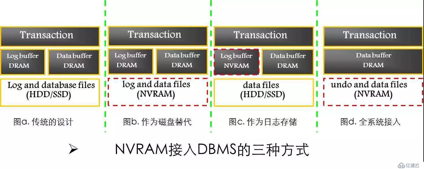 腾讯技术工程 | 透过新硬件环境下的存储技术，看未来数据库系统崛起（附PPT）