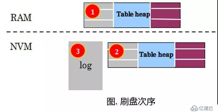 騰訊技術(shù)工程 | 透過(guò)新硬件環(huán)境下的存儲(chǔ)技術(shù)，看未來(lái)數(shù)據(jù)庫(kù)系統(tǒng)崛起（附PPT）