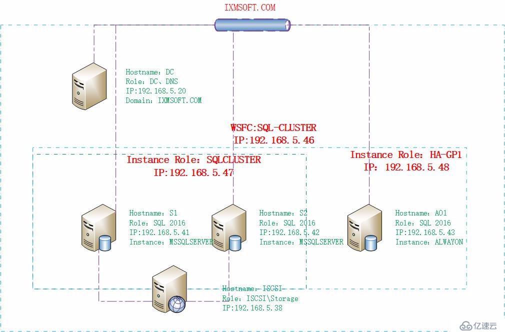 SQL Server 2016 Failover Cluster+ ALwaysOn(二)