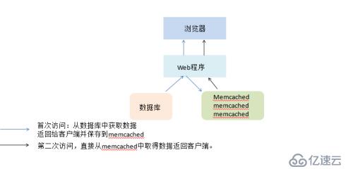 memcached筆記