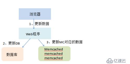 memcached笔记