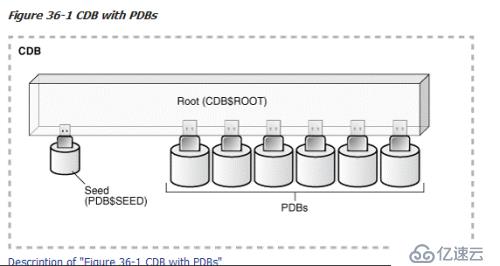 Oracle12C新特性——cdb与pdb