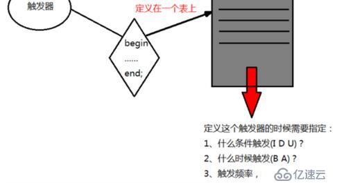 MySQL中如何创建触发器