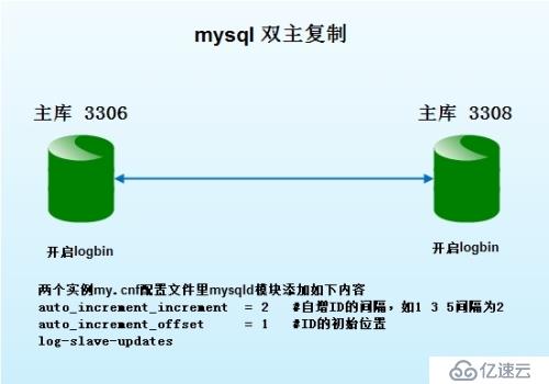 mysql双主同步配置实现方案