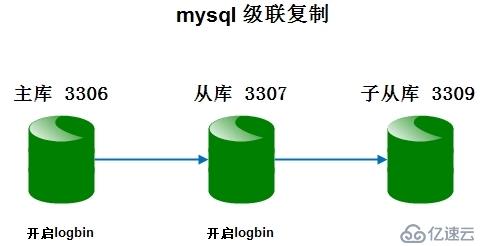 配置mysql数据库级联同步具体步骤