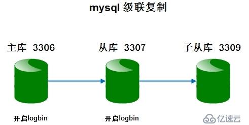 配置mysql數(shù)據(jù)庫(kù)級(jí)聯(lián)同步具體步驟