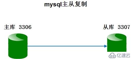 配置mysql數據庫主從同步交互式的操作方法