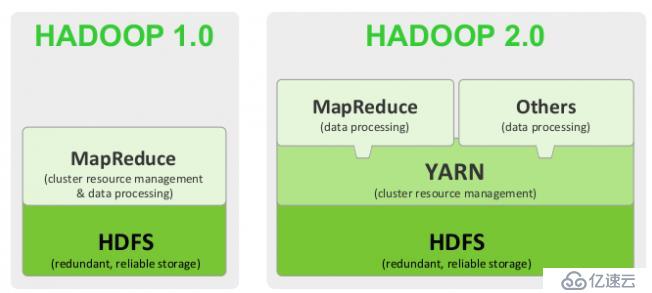 Hadoop模式架构是怎么样的