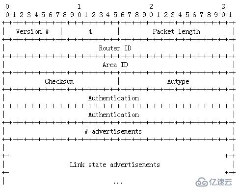 OSPF報(bào)文詳解