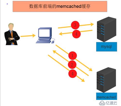 内存缓存软件 memcached