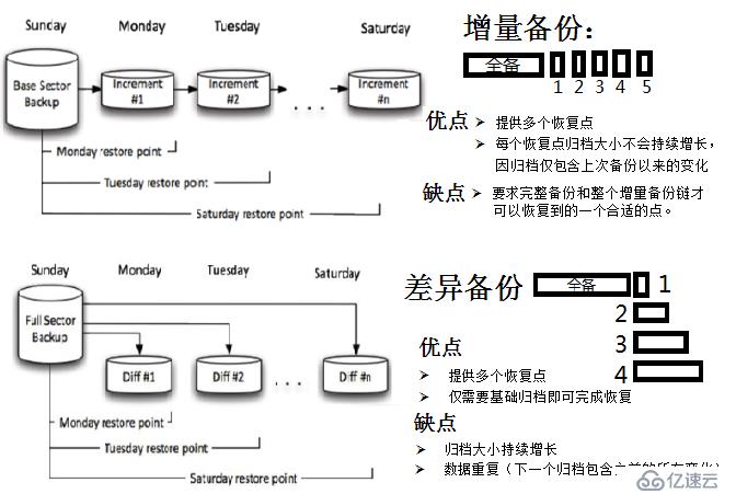 Mysql数据库理论基础之十二 ---- 备份与还原