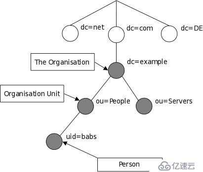 OpenLDAP如何安装配置