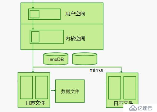 Mysql日志管理讲析