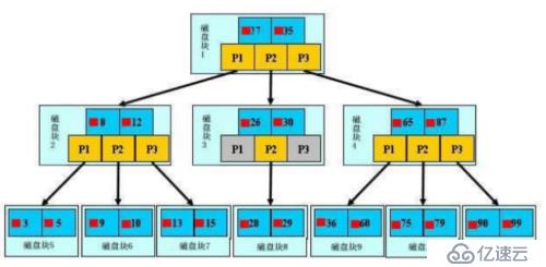 优化mysql性能及索引讲析