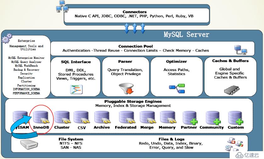 mysql的server层和存储引擎层是如何相互交集