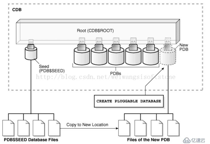 浅谈oracle 12C的新特性-CDB和PDB