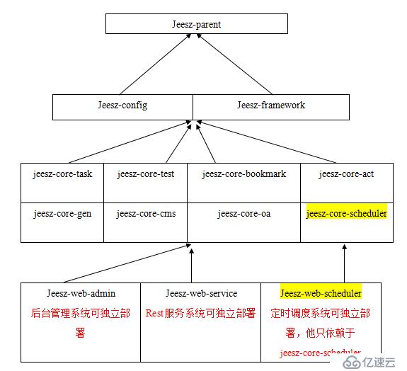 JEESZ分布式框架简介---技术介绍文档
