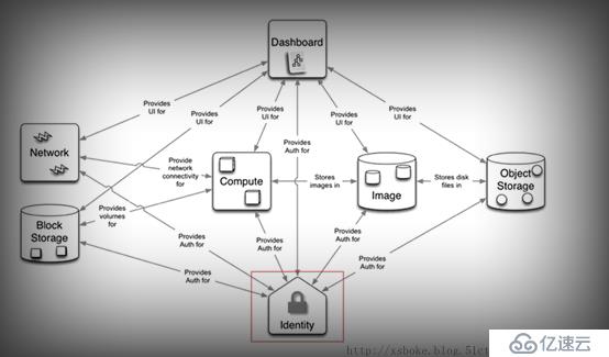 openstack（二）openstack組件詳解