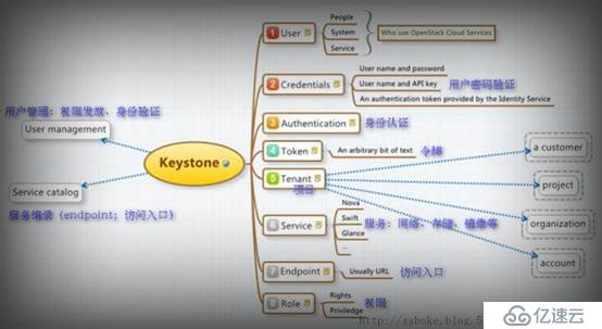 openstack（二）openstack组件详解