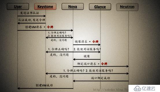 openstack（二）openstack組件詳解