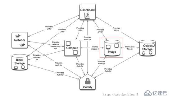 openstack（二）openstack組件詳解