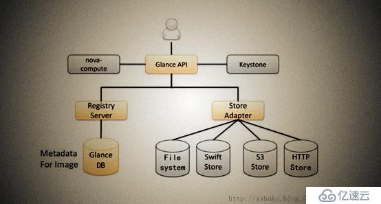 openstack（二）openstack组件详解