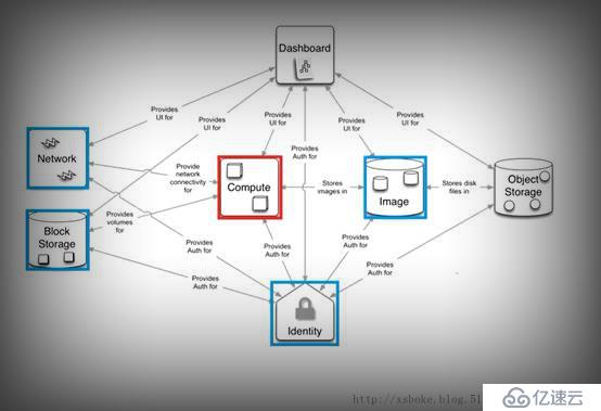 openstack（二）openstack組件詳解