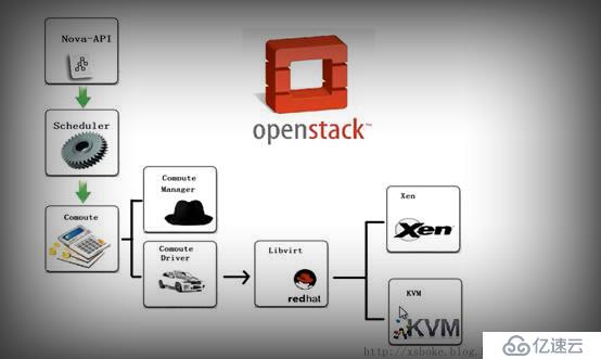 openstack（二）openstack組件詳解