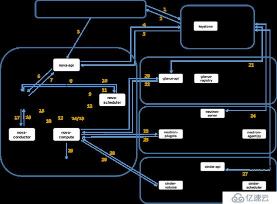 openstack（二）openstack組件詳解