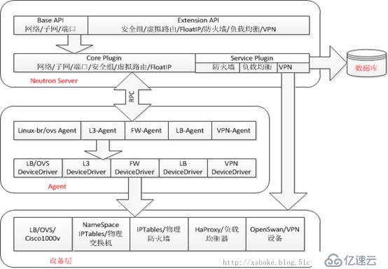 openstack（二）openstack組件詳解