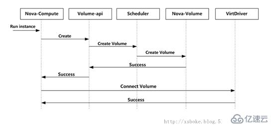 openstack（二）openstack组件详解