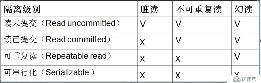 什么是Mysql数据库的四类隔离级别