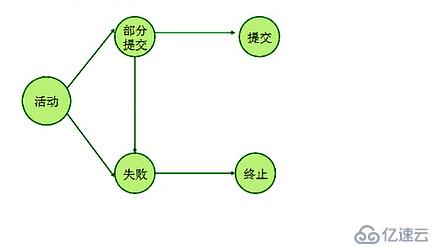 Mysql数据库事务的特性及运用