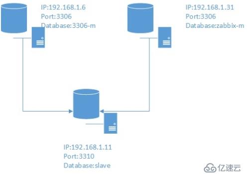 MySQL多源復(fù)制配置實施步驟