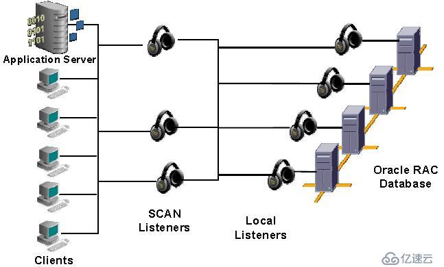 Oracle 11gR2 RAC中的SCAN IP