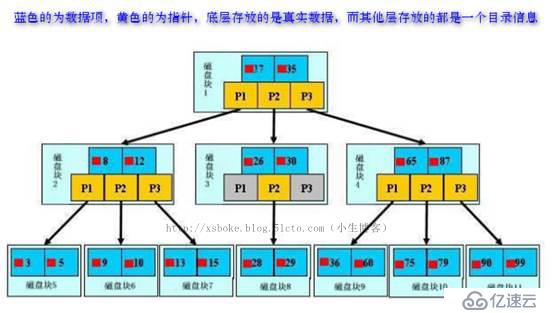 MySQL：性能優(yōu)化-索引、語句、配置（基于5.7）