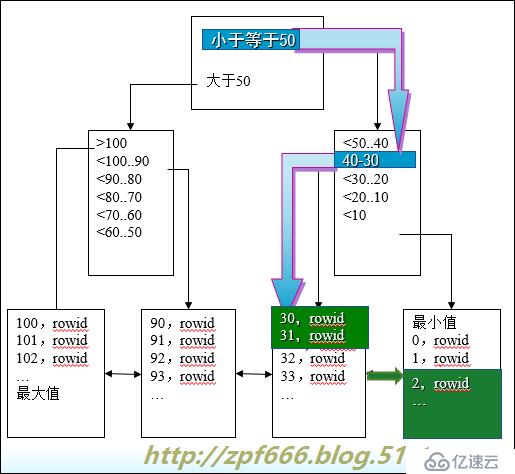 oracle系列（四）oracle事務(wù)和常用數(shù)據(jù)庫(kù)對(duì)象