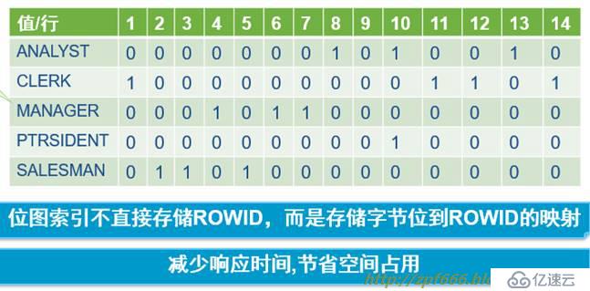 oracle系列（四）oracle事務(wù)和常用數(shù)據(jù)庫(kù)對(duì)象