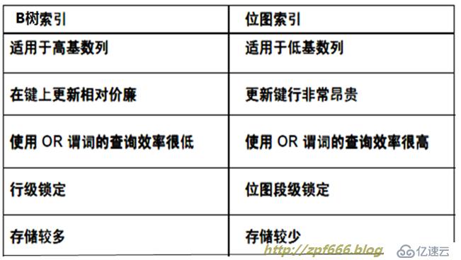 oracle系列（四）oracle事務(wù)和常用數(shù)據(jù)庫(kù)對(duì)象