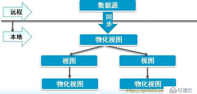 oracle系列（四）oracle事务和常用数据库对象